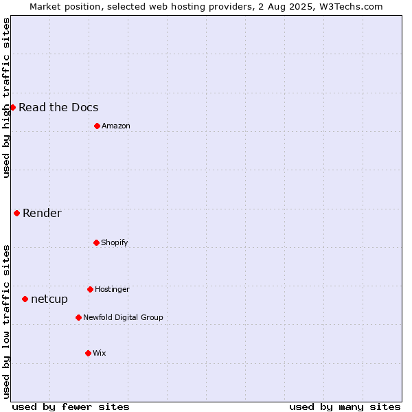 Market position of netcup vs. Render vs. Read the Docs