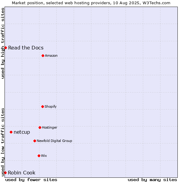 Market position of netcup vs. Read the Docs vs. Robin Cook