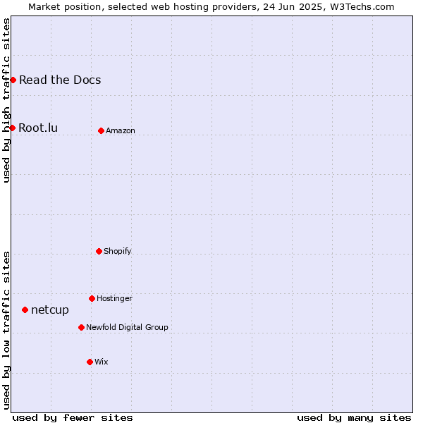 Market position of netcup vs. Read the Docs vs. Root.lu