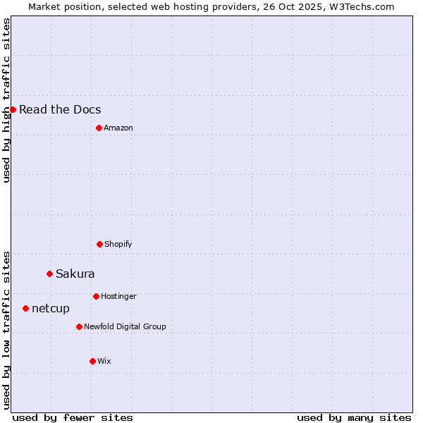 Market position of Sakura vs. netcup vs. Read the Docs