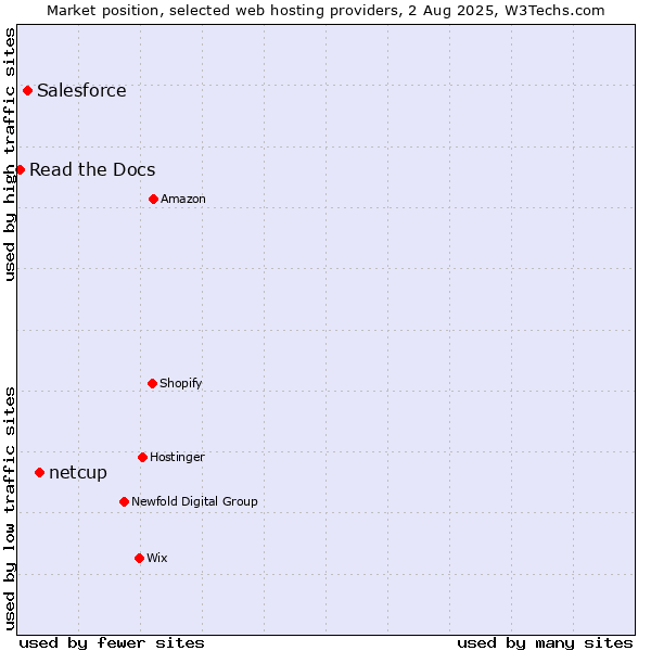 Market position of netcup vs. Salesforce vs. Read the Docs