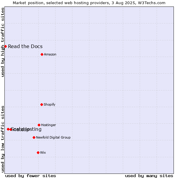 Market position of netcup vs. ScalaHosting vs. Read the Docs