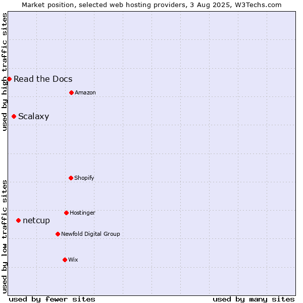 Market position of netcup vs. Scalaxy vs. Read the Docs