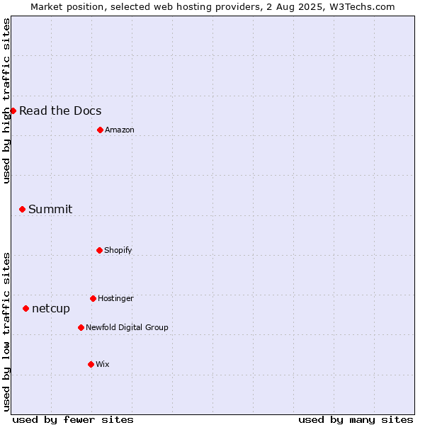 Market position of netcup vs. Summit vs. Read the Docs