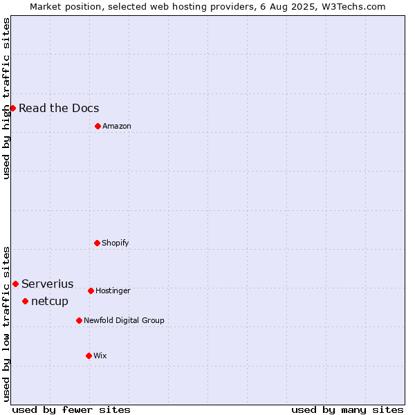 Market position of netcup vs. Serverius vs. Read the Docs