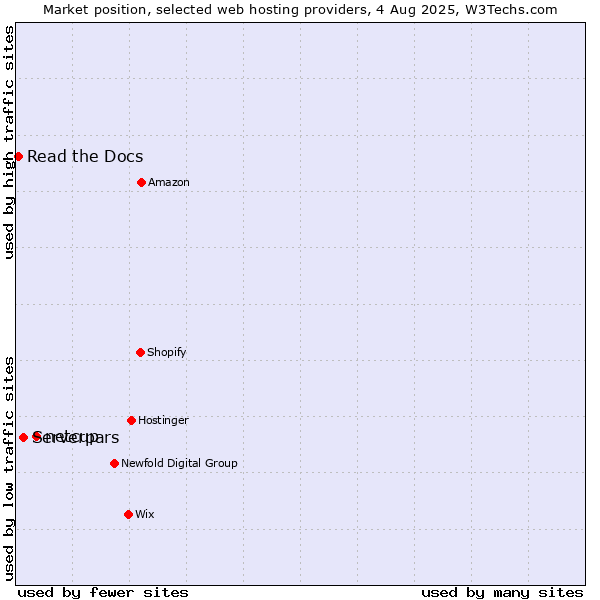Market position of netcup vs. Serverpars vs. Read the Docs