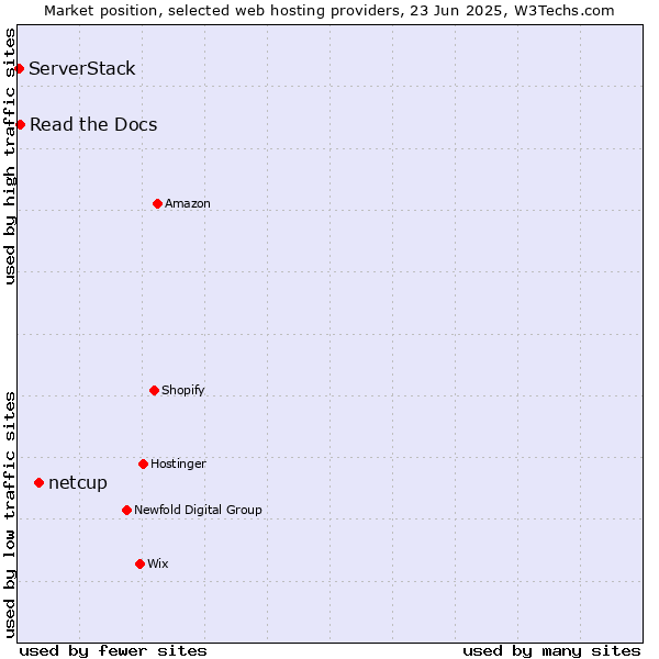 Market position of netcup vs. Read the Docs vs. ServerStack