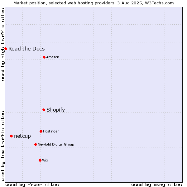 Market position of Shopify vs. netcup vs. Read the Docs