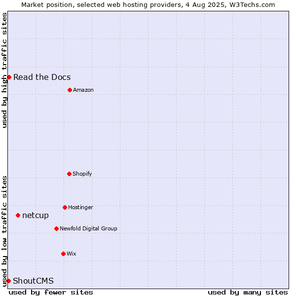 Market position of netcup vs. Read the Docs vs. ShoutCMS