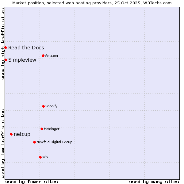 Market position of netcup vs. Read the Docs vs. Simpleview