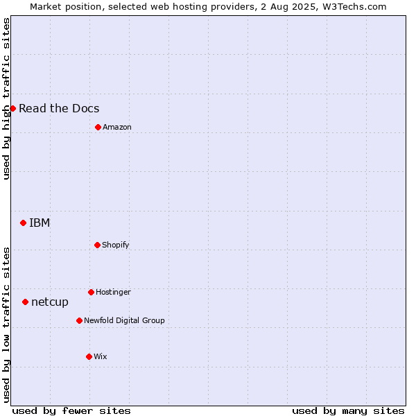 Market position of netcup vs. IBM vs. Read the Docs