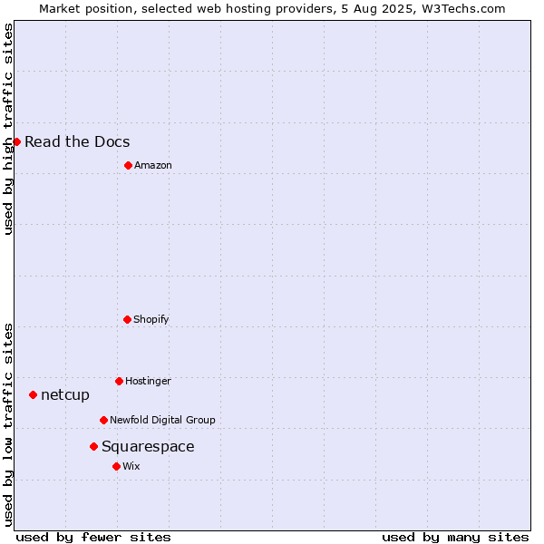 Market position of Squarespace vs. netcup vs. Read the Docs
