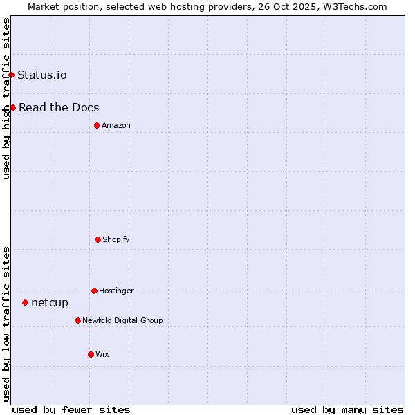 Market position of netcup vs. Read the Docs vs. Status.io