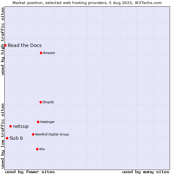 Market position of netcup vs. Sub 6 vs. Read the Docs