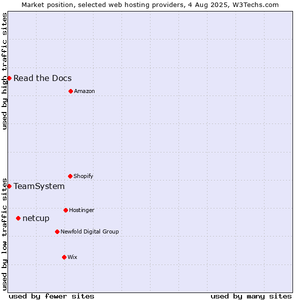 Market position of netcup vs. Read the Docs vs. TeamSystem