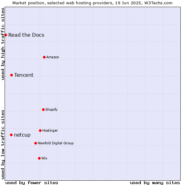 Market position of Tencent vs. netcup vs. Read the Docs