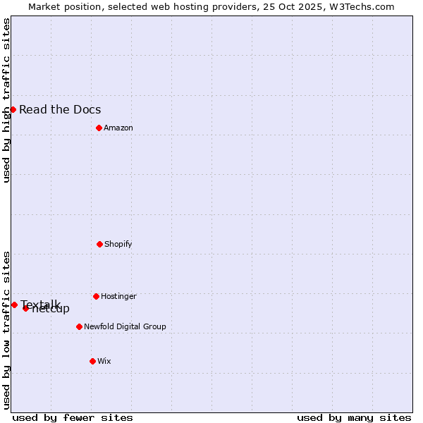 Market position of netcup vs. Textalk vs. Read the Docs