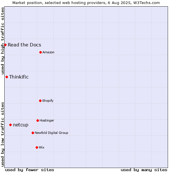 Market position of netcup vs. Thinkific vs. Read the Docs