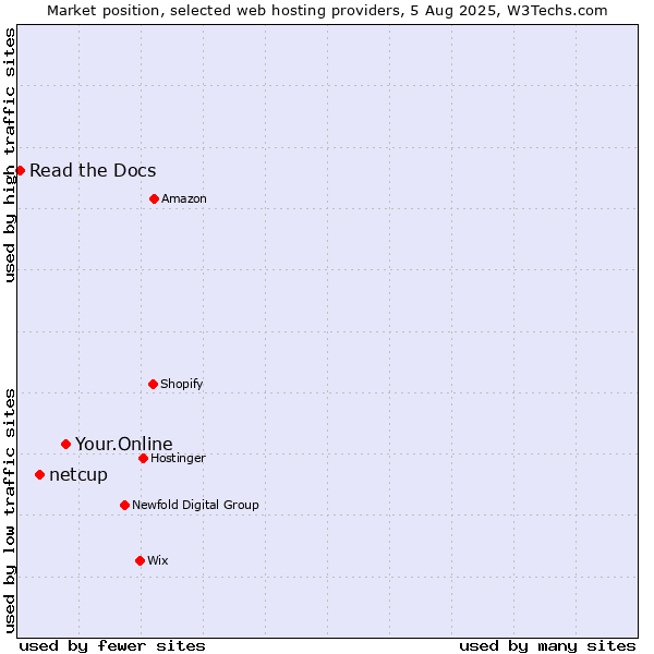 Market position of Your.Online vs. netcup vs. Read the Docs
