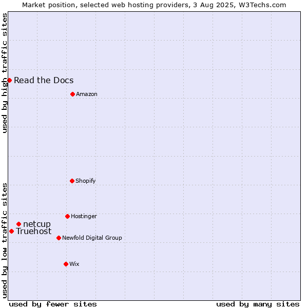 Market position of netcup vs. Truehost vs. Read the Docs