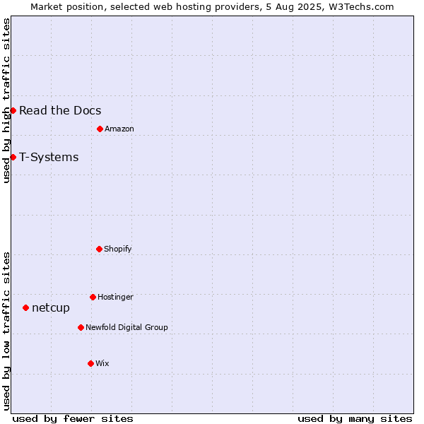 Market position of netcup vs. Read the Docs vs. T-Systems