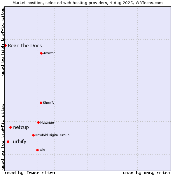Market position of netcup vs. Turbify vs. Read the Docs