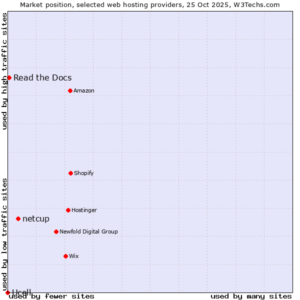 Market position of netcup vs. Read the Docs vs. Ucell