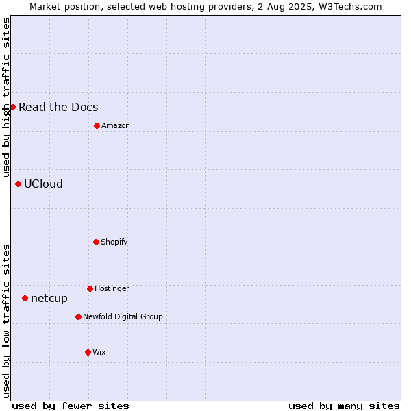 Market position of netcup vs. UCloud vs. Read the Docs