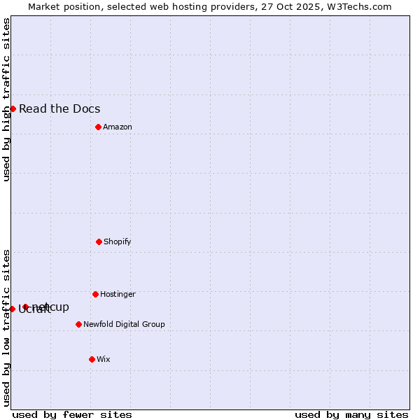 Market position of netcup vs. Read the Docs vs. Ucraft