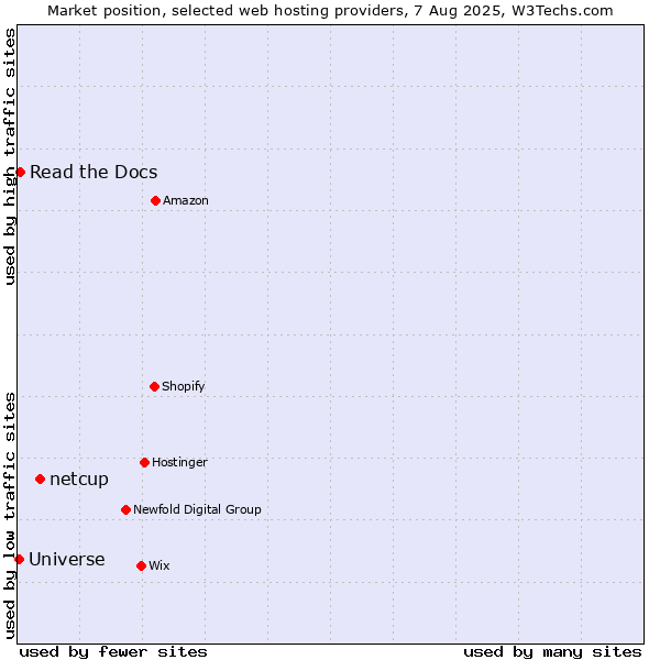 Market position of netcup vs. Read the Docs vs. Universe