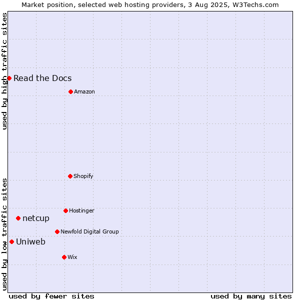 Market position of netcup vs. Uniweb vs. Read the Docs
