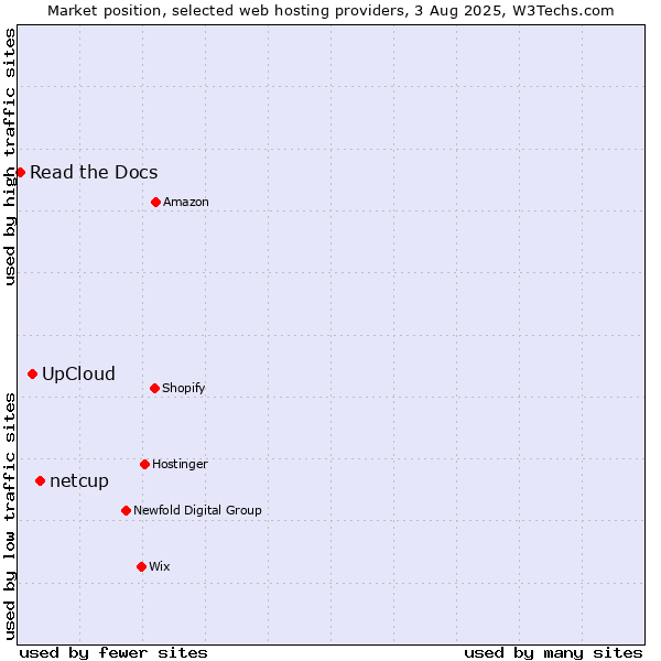 Market position of netcup vs. UpCloud vs. Read the Docs