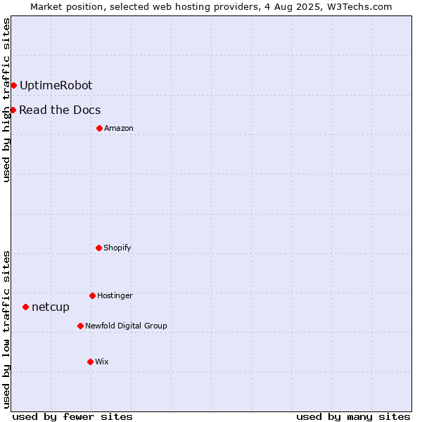 Market position of netcup vs. UptimeRobot vs. Read the Docs