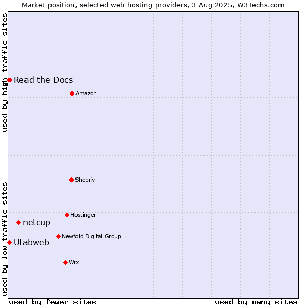 Market position of netcup vs. Read the Docs vs. Utabweb