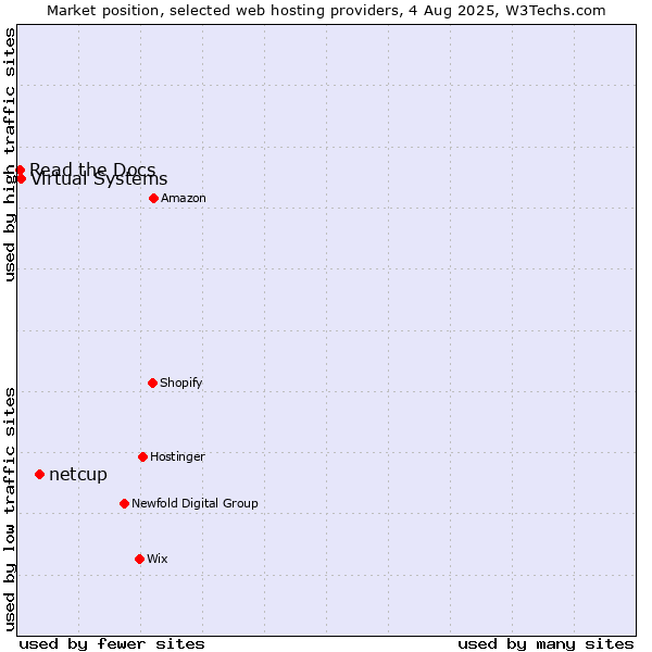 Market position of netcup vs. Virtual Systems vs. Read the Docs