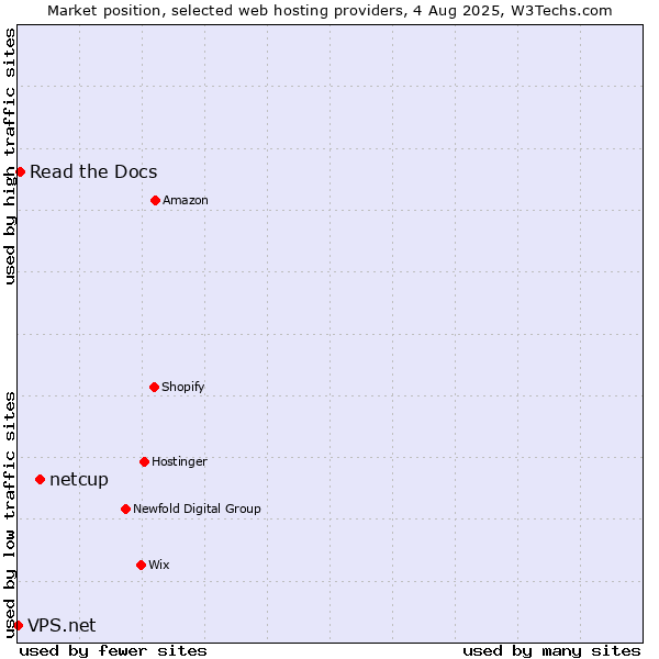 Market position of netcup vs. Read the Docs vs. VPS.net