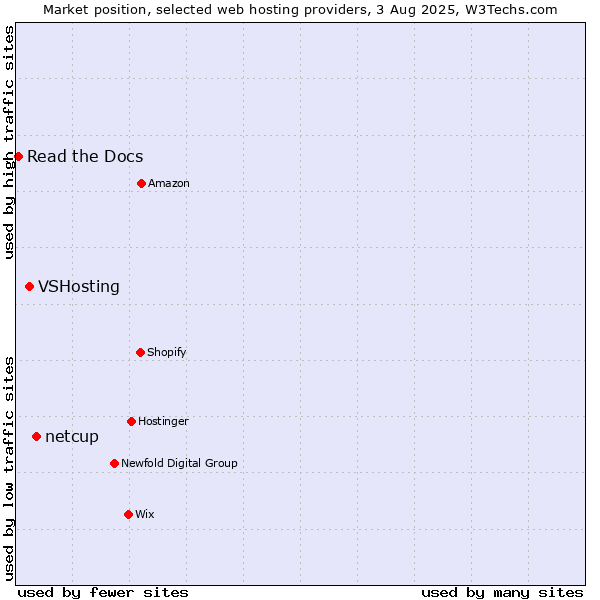 Market position of netcup vs. VSHosting vs. Read the Docs