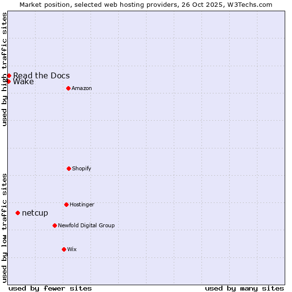 Market position of netcup vs. Read the Docs vs. Wake