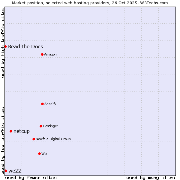 Market position of netcup vs. we22 vs. Read the Docs
