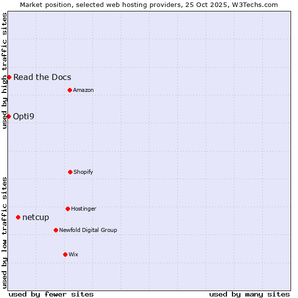 Market position of netcup vs. Read the Docs vs. Opti9