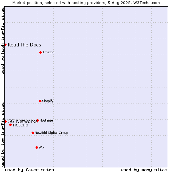 Market position of netcup vs. 5G Networks vs. Read the Docs