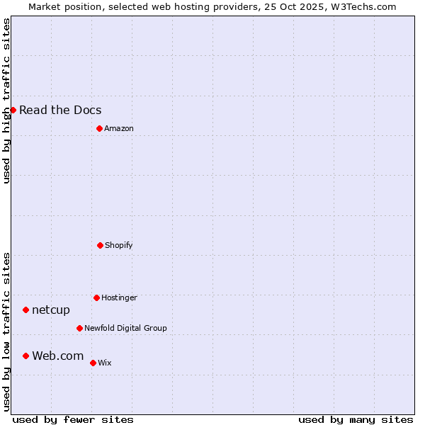 Market position of netcup vs. Web.com vs. Read the Docs