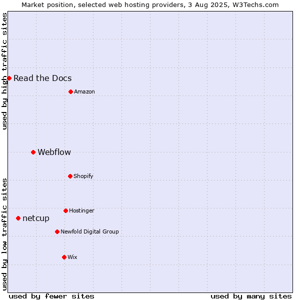 Market position of Webflow vs. netcup vs. Read the Docs