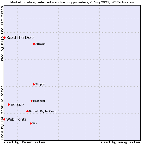 Market position of netcup vs. WebFronts vs. Read the Docs