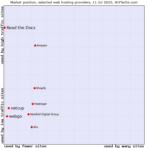 Market position of netcup vs. webgo vs. Read the Docs