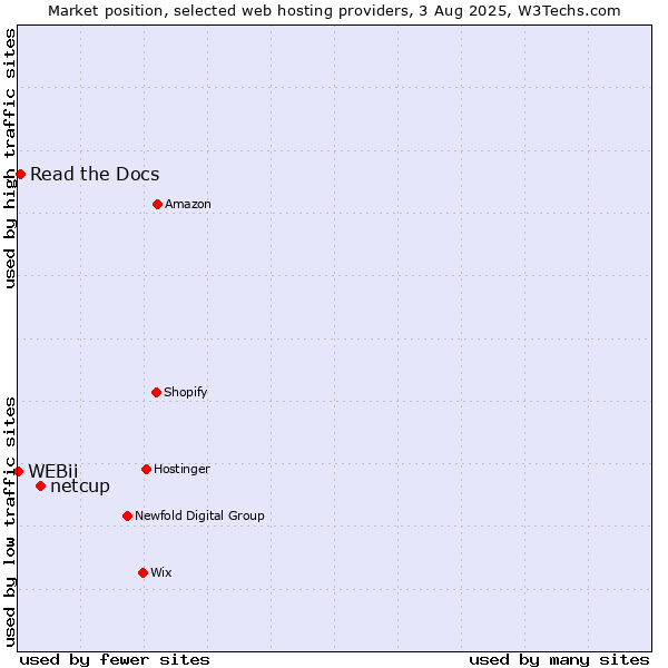 Market position of netcup vs. Read the Docs vs. WEBii