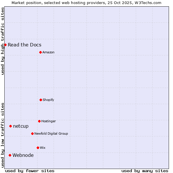 Market position of netcup vs. Webnode vs. Read the Docs