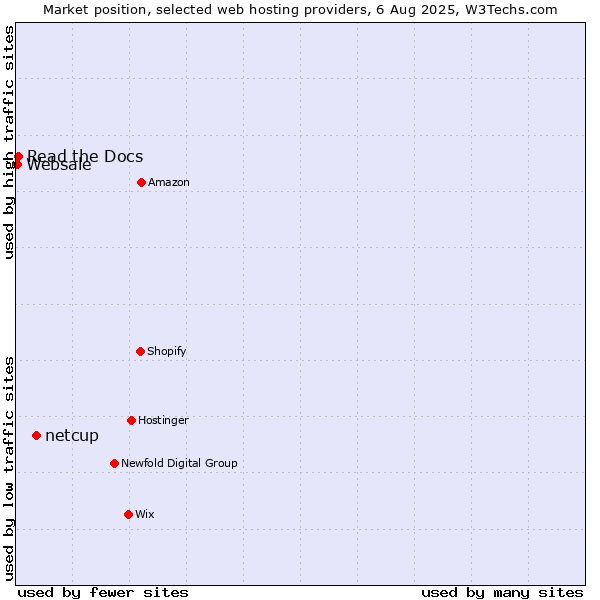 Market position of netcup vs. Read the Docs vs. Websale