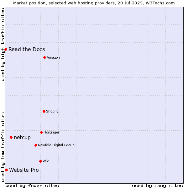 Market position of netcup vs. Website Pro vs. Read the Docs