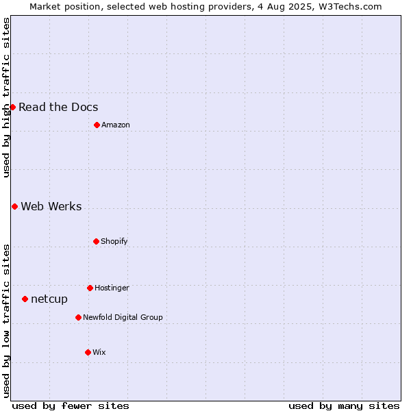 Market position of netcup vs. Web Werks vs. Read the Docs